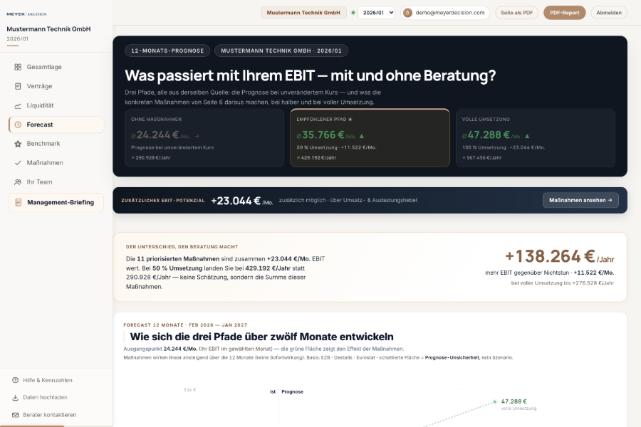Dashboard-Ausschnitt Forecast